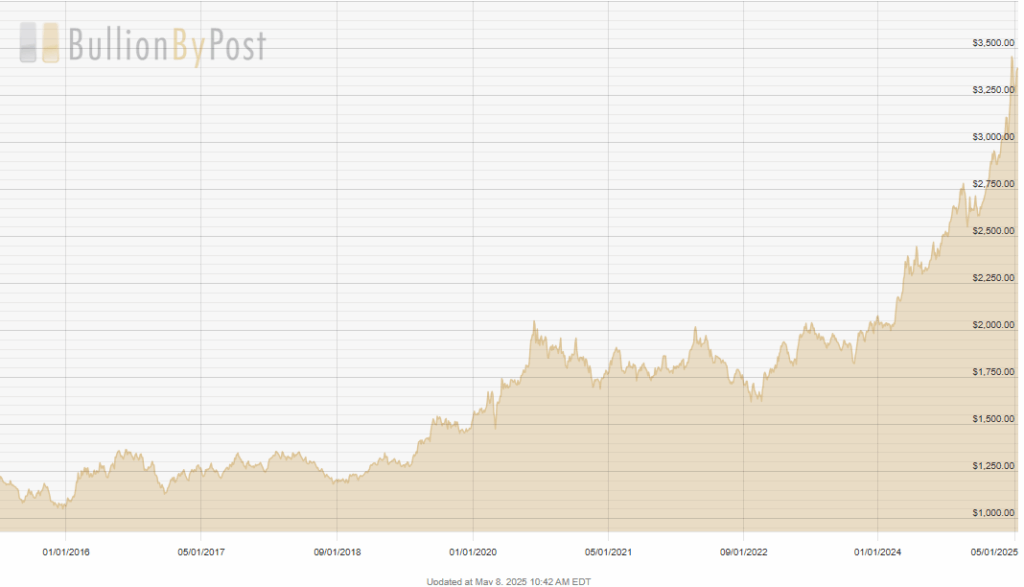 Gold Price Chart 2015 to 2025