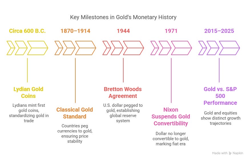 Key Milestones in Gold's Monetary History