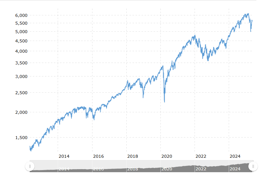 S & P 500 Index Chart 2015-2025